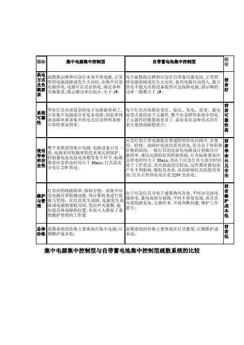 集中电源集中控制型与自带蓄电池集中控制型疏散系统的比较