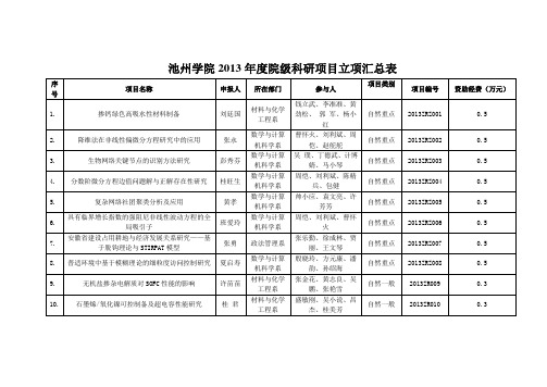 池州学院2013年度院级科研项目立项汇总表