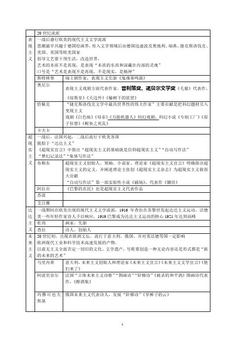 自考本科外国文学史笔记整理20世纪流派