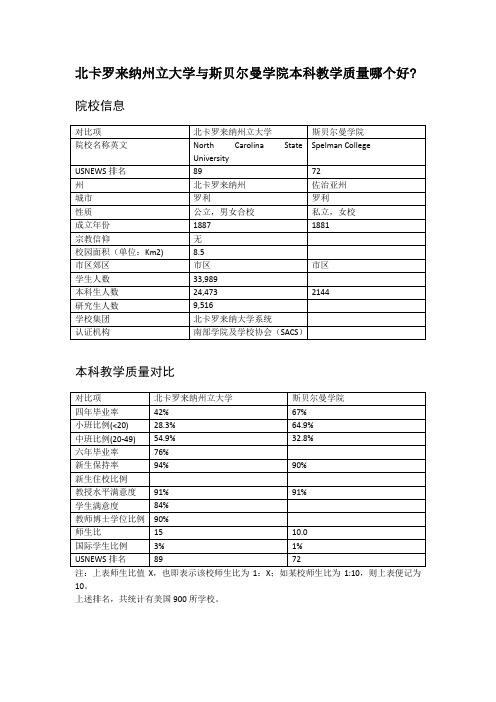 北卡罗来纳州立大学与斯贝尔曼学院本科教学质量对比