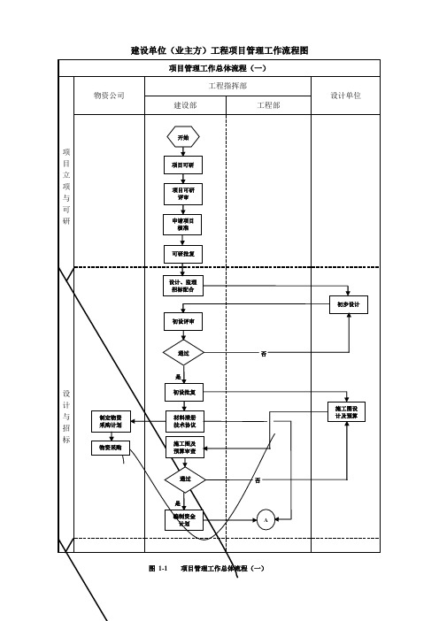 建设单位工程项目管理流程图