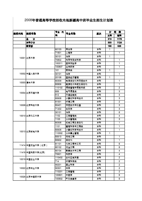 2008年普通高等学校招收内地新疆高中班毕业生招生计划表