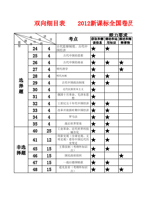 历史全国卷双向细目表(新课标 2012)