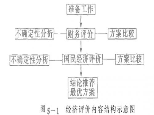 七财务数据的测算PPT课件