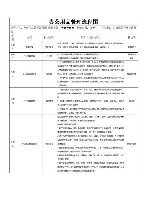 行政部门制度办公用品管理度流程