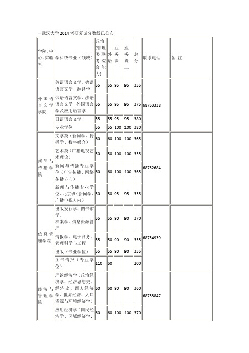 武汉大学2014考研复试分数线