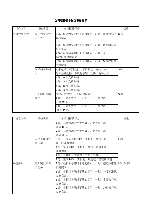 公司项目部各岗位考核指标