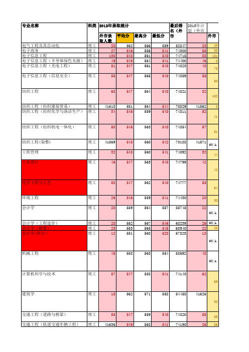 五邑大学2013年广东省各专业录取统计