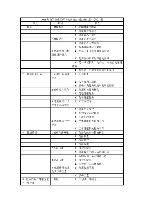 2018年公卫执业医师健康教育与健康促进考试大纲