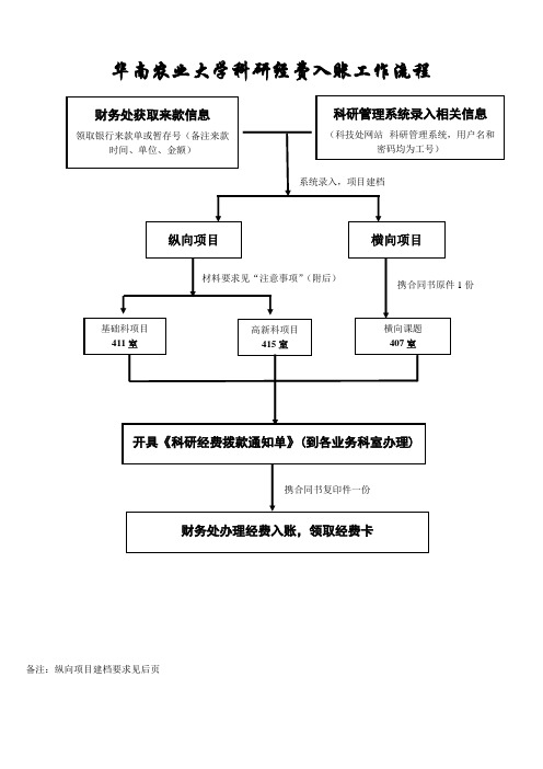 华南农业大学科研经费入账工作流程