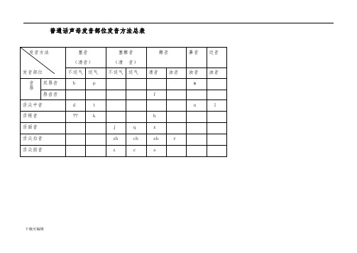 普通话声韵母系列发音总表