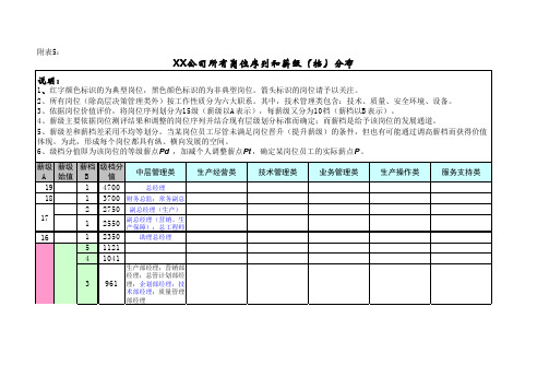 公司薪资体系所有岗位序列跟薪级(档)分布