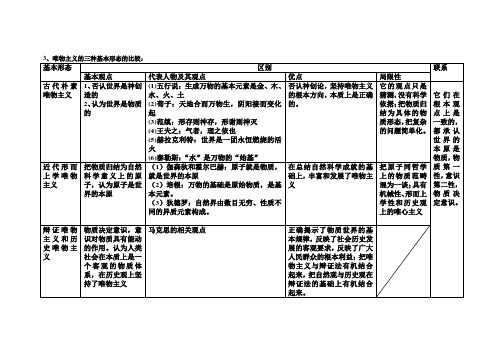 唯物主义的三种基本形态比较