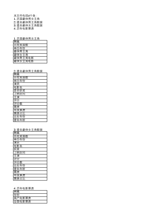 历届百花奖提名最佳男女主角数据