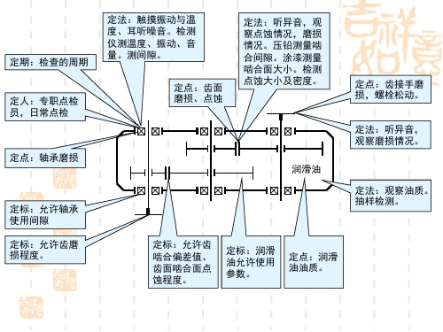 设备点检的五定示意图