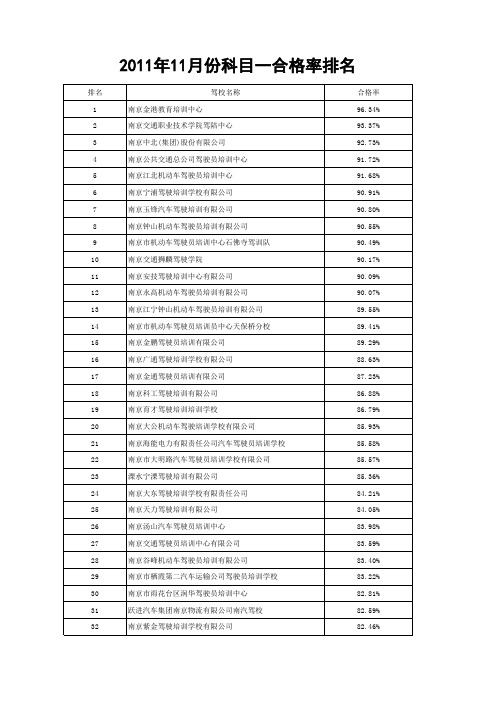 科目一排名
