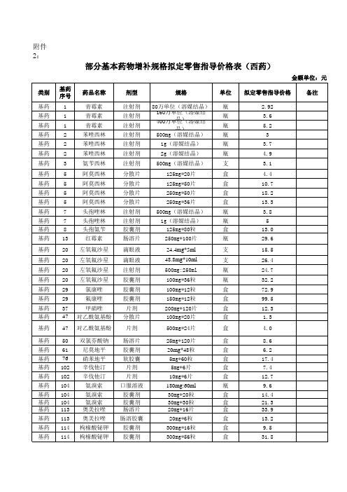 部分基本药物增补规格拟定零售指导价格表(西药) - 江西省政府信息公开