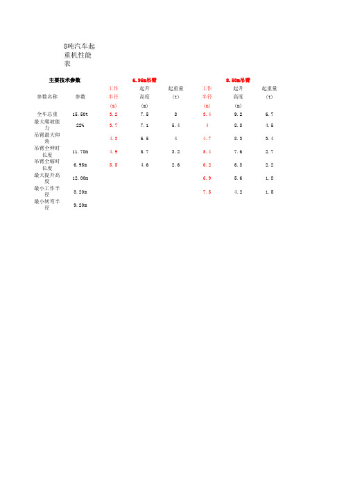 吊车性能表8T-500T