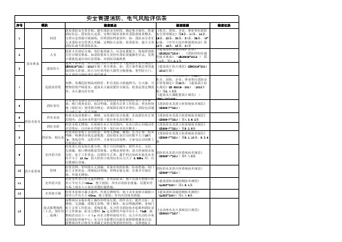 安全管理消防、电气风险评估表(模板)