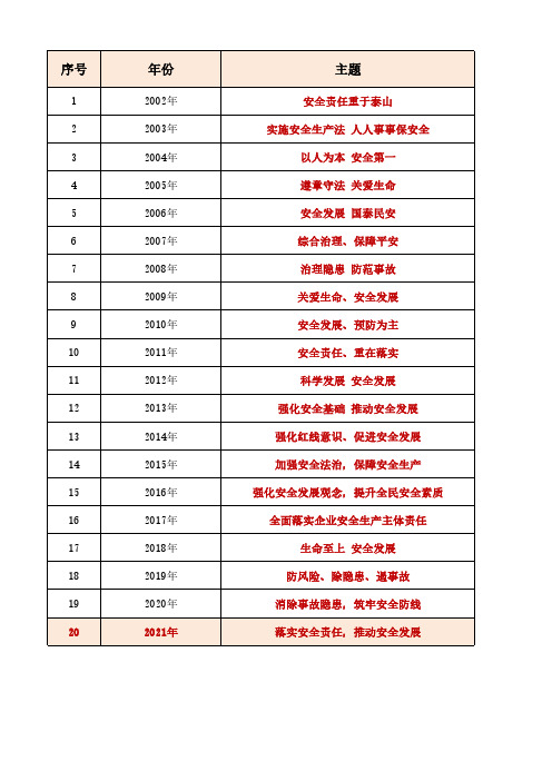 【历年主题 宣传口号】历年安全生产月主题及宣传标语口号