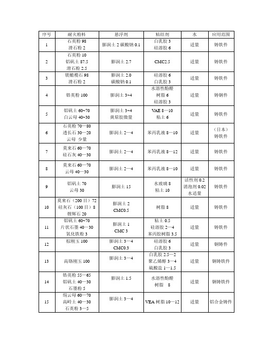 常见涂料配方