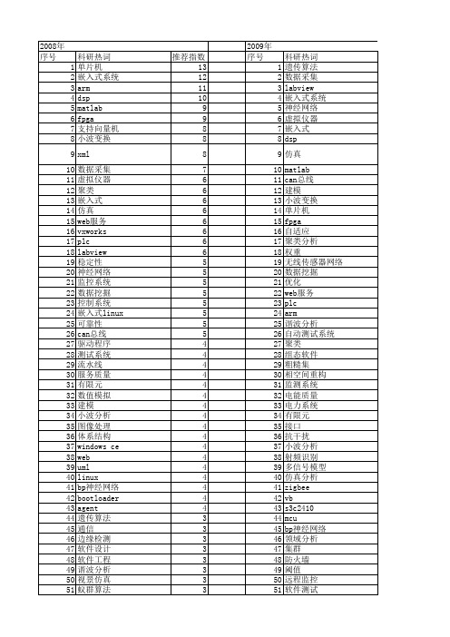 【微计算机信息】_分析软件_期刊发文热词逐年推荐_20140724