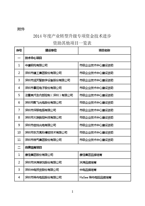 2014年产业转型升级专项资金技术进步资助其他项目一览表