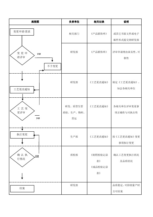 工艺变更作业方法