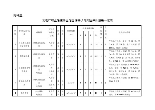 危险源辨识及风险评价清单