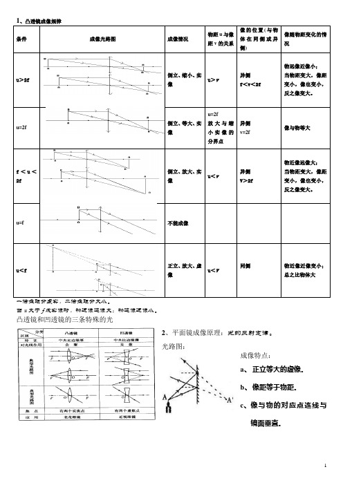 凸透镜平面镜小孔成像成像规律图