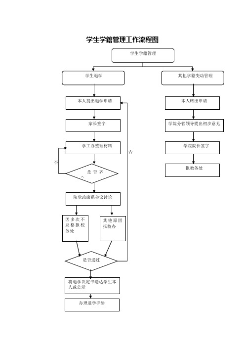 学生学籍管理工作流程图