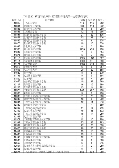广东省2014年第三批专科B类理科普通类第一志愿投档情况