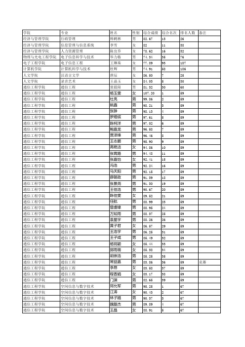 2018届推免生公示名单