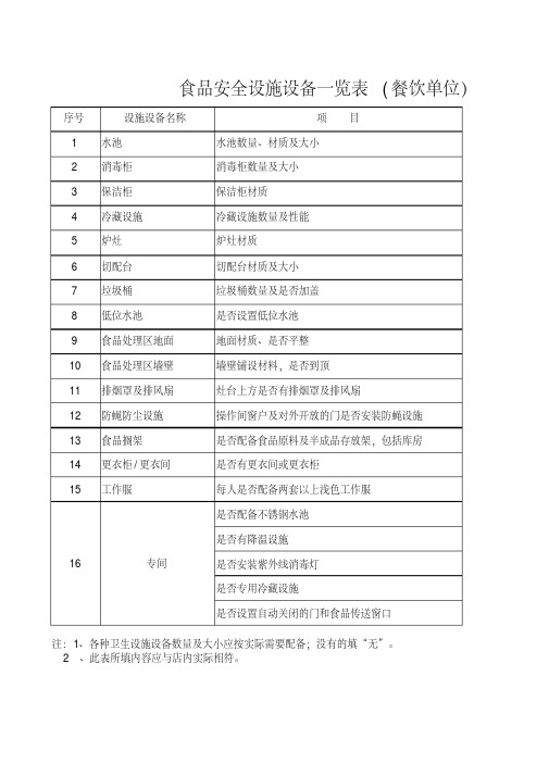 食品安全设施设备一览表