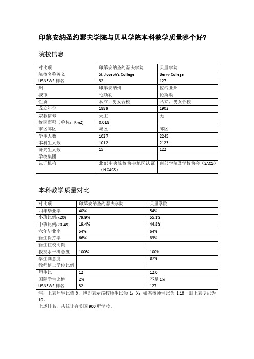 印第安纳圣约瑟夫学院与贝里学院本科教学质量对比