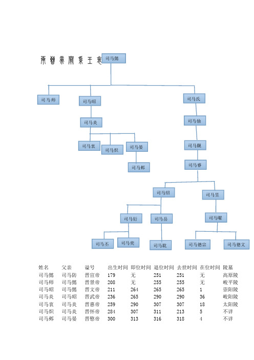 两晋皇帝世系表大全