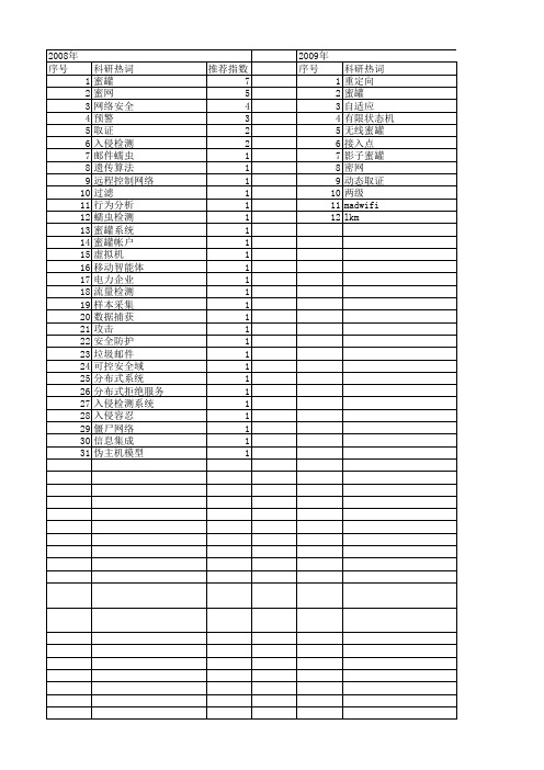 【国家自然科学基金】_蜜罐_基金支持热词逐年推荐_【万方软件创新助手】_20140731