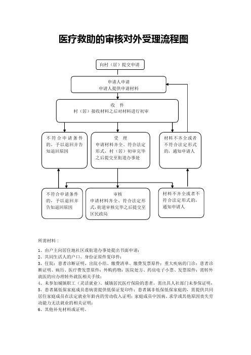 医疗救助审核对外受理流程图