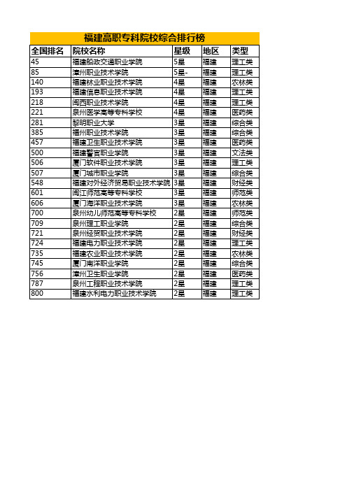 福建高职专科院校综合排行榜