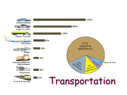 大学英语口语 Unit3  Transportation