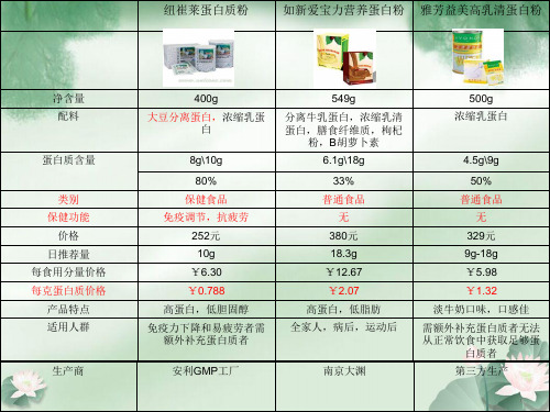 纽崔莱与其它公司营养品对比