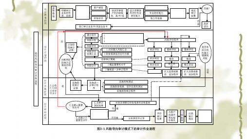 风险导向审计模式下的审计作业流程课件