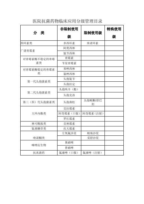 抗菌药物临床应用分级管理目录