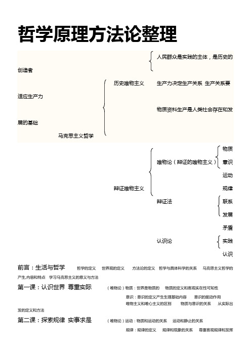 (完整版)高考政治哲学原理方法论归纳整理,推荐文档