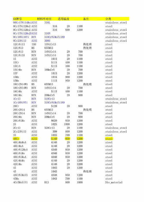 Deform材料库中外钢号近似对照