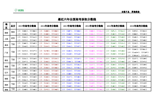 全国各地高考录取分数线2015版