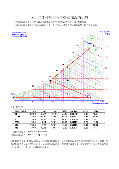 关于二流体加湿与干蒸汽加湿的比较