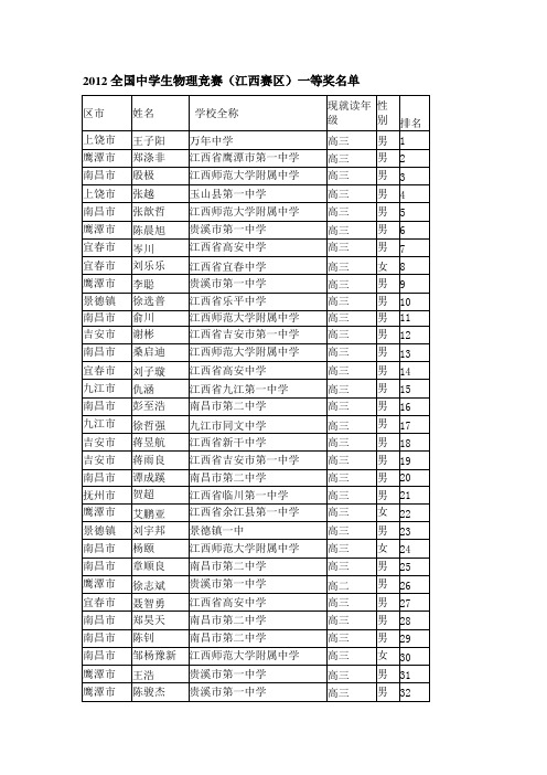 2012全国中学生物理竞赛(江西赛区)一等奖名单