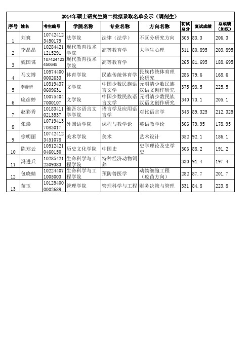 西北民族大学2014年硕士第二批拟录取名单公示(调剂生)