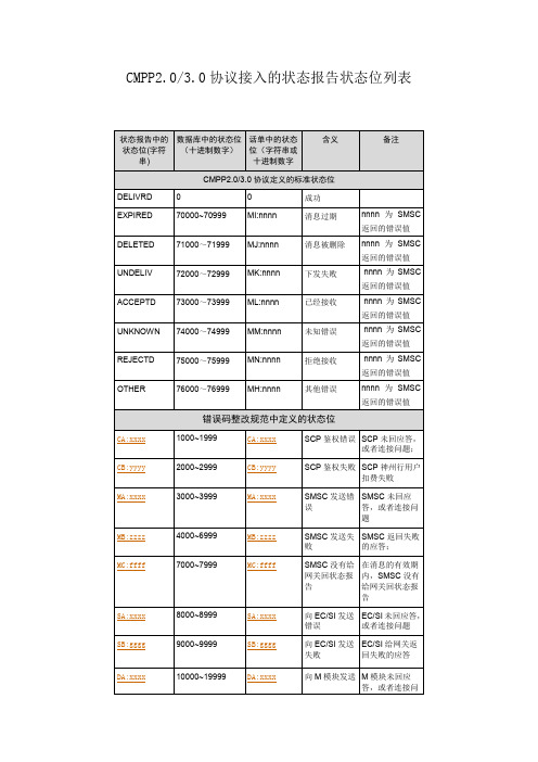 移动cmpp3.0协议状态位列表